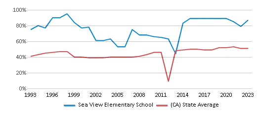 This chart displays the percentage of students who is eligible for free lunch in Sea View Elementary School and the percentage of public school students who is eligible for free lunch in California by year, with the latest 2022-23 school year data. This chart displays the percentage of students who is eligible for free lunch in Sea View Elementary School and the percentage of public school students who is eligible for free lunch in California by year, with the latest 2022-23 school year data.