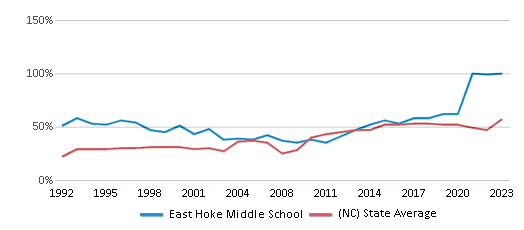 This chart displays the percentage of students who is eligible for free lunch in East Hoke Middle School and the percentage of public school students who is eligible for free lunch in North Carolina by year, with the latest 2022-23 school year data. This chart displays the percentage of students who is eligible for free lunch in East Hoke Middle School and the percentage of public school students who is eligible for free lunch in North Carolina by year, with the latest 2022-23 school year data.
