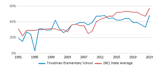 This chart displays the percentage of students who is eligible for free lunch in Troutman Elementary School and the percentage of public school students who is eligible for free lunch in North Carolina by year, with the latest 2022-23 school year data. This chart displays the percentage of students who is eligible for free lunch in Troutman Elementary School and the percentage of public school students who is eligible for free lunch in North Carolina by year, with the latest 2022-23 school year data.