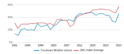 This chart displays the percentage of students who is eligible for free lunch in Troutman Middle School and the percentage of public school students who is eligible for free lunch in North Carolina by year, with the latest 2022-23 school year data. This chart displays the percentage of students who is eligible for free lunch in Troutman Middle School and the percentage of public school students who is eligible for free lunch in North Carolina by year, with the latest 2022-23 school year data.