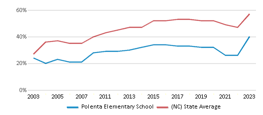 This chart displays the percentage of students who is eligible for free lunch in Polenta Elementary School and the percentage of public school students who is eligible for free lunch in North Carolina by year, with the latest 2022-23 school year data. This chart displays the percentage of students who is eligible for free lunch in Polenta Elementary School and the percentage of public school students who is eligible for free lunch in North Carolina by year, with the latest 2022-23 school year data.