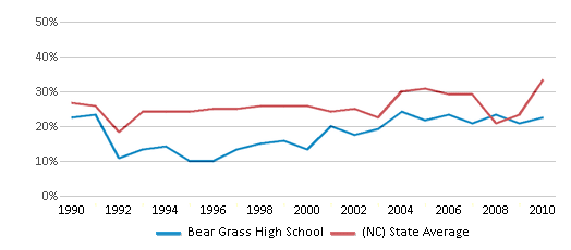This chart displays the percentage of students who is eligible for free lunch in Bear Grass High School and the percentage of public school students who is eligible for free lunch in North Carolina by year, with the latest 2009-10 school year data. This chart displays the percentage of students who is eligible for free lunch in Bear Grass High School and the percentage of public school students who is eligible for free lunch in North Carolina by year, with the latest 2009-10 school year data.
