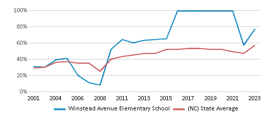 This chart displays the percentage of students who is eligible for free lunch in Winstead Avenue Elementary School and the percentage of public school students who is eligible for free lunch in North Carolina by year, with the latest 2022-23 school year data. This chart displays the percentage of students who is eligible for free lunch in Winstead Avenue Elementary School and the percentage of public school students who is eligible for free lunch in North Carolina by year, with the latest 2022-23 school year data.
