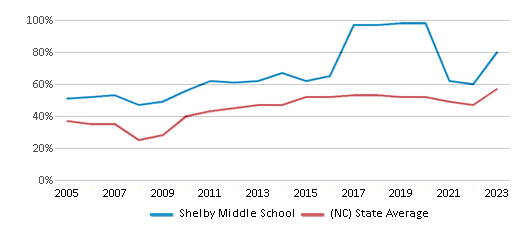 This chart displays the percentage of students who is eligible for free lunch in Shelby Middle School and the percentage of public school students who is eligible for free lunch in North Carolina by year, with the latest 2022-23 school year data. This chart displays the percentage of students who is eligible for free lunch in Shelby Middle School and the percentage of public school students who is eligible for free lunch in North Carolina by year, with the latest 2022-23 school year data.