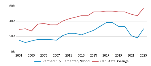 This chart displays the percentage of students who is eligible for free lunch in Partnership Elementary School and the percentage of public school students who is eligible for free lunch in North Carolina by year, with the latest 2022-23 school year data. This chart displays the percentage of students who is eligible for free lunch in Partnership Elementary School and the percentage of public school students who is eligible for free lunch in North Carolina by year, with the latest 2022-23 school year data.