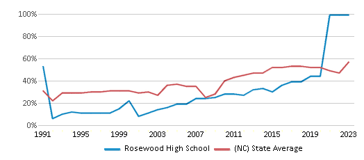 This chart displays the percentage of students who is eligible for free lunch in Rosewood High School and the percentage of public school students who is eligible for free lunch in North Carolina by year, with the latest 2022-23 school year data. This chart displays the percentage of students who is eligible for free lunch in Rosewood High School and the percentage of public school students who is eligible for free lunch in North Carolina by year, with the latest 2022-23 school year data.
