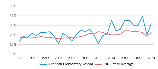 This chart displays the percentage of students who is eligible for free lunch in Grenora Elementary School and the percentage of public school students who is eligible for free lunch in North Dakota by year, with the latest 2022-23 school year data. This chart displays the percentage of students who is eligible for free lunch in Grenora Elementary School and the percentage of public school students who is eligible for free lunch in North Dakota by year, with the latest 2022-23 school year data.