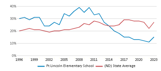 This chart displays the percentage of students who is eligible for free lunch in Ft Lincoln Elementary School and the percentage of public school students who is eligible for free lunch in North Dakota by year, with the latest 2022-23 school year data. This chart displays the percentage of students who is eligible for free lunch in Ft Lincoln Elementary School and the percentage of public school students who is eligible for free lunch in North Dakota by year, with the latest 2022-23 school year data.