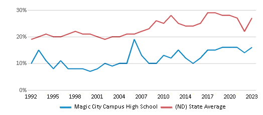 This chart displays the percentage of students who is eligible for free lunch in Magic City Campus High School and the percentage of public school students who is eligible for free lunch in North Dakota by year, with the latest 2022-23 school year data. This chart displays the percentage of students who is eligible for free lunch in Magic City Campus High School and the percentage of public school students who is eligible for free lunch in North Dakota by year, with the latest 2022-23 school year data.