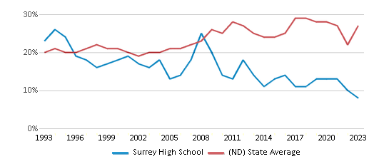 This chart displays the percentage of students who is eligible for free lunch in Surrey High School and the percentage of public school students who is eligible for free lunch in North Dakota by year, with the latest 2022-23 school year data. This chart displays the percentage of students who is eligible for free lunch in Surrey High School and the percentage of public school students who is eligible for free lunch in North Dakota by year, with the latest 2022-23 school year data.