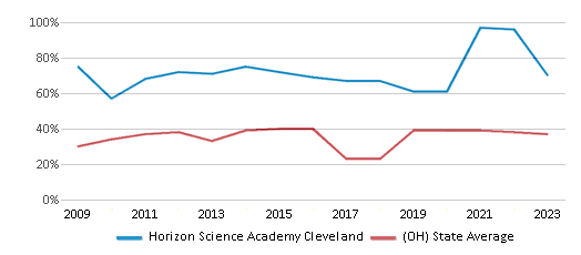 This chart displays the percentage of students who is eligible for free lunch in Horizon Science Academy Cleveland and the percentage of public school students who is eligible for free lunch in Ohio by year, with the latest 2022-23 school year data. This chart displays the percentage of students who is eligible for free lunch in Horizon Science Academy Cleveland and the percentage of public school students who is eligible for free lunch in Ohio by year, with the latest 2022-23 school year data.