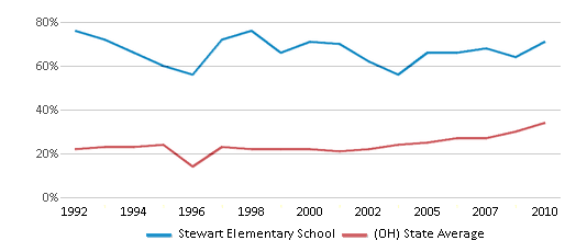 This chart displays the percentage of students who is eligible for free lunch in Stewart Elementary School and the percentage of public school students who is eligible for free lunch in Ohio by year, with the latest 2009-10 school year data. This chart displays the percentage of students who is eligible for free lunch in Stewart Elementary School and the percentage of public school students who is eligible for free lunch in Ohio by year, with the latest 2009-10 school year data.
