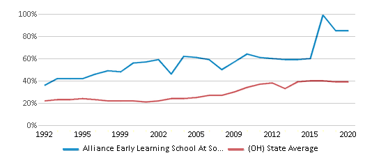 This chart displays the percentage of students who is eligible for free lunch in Alliance Early Learning School At South Lincoln and the percentage of public school students who is eligible for free lunch in Ohio by year, with the latest 2019-20 school year data. This chart displays the percentage of students who is eligible for free lunch in Alliance Early Learning School At South Lincoln and the percentage of public school students who is eligible for free lunch in Ohio by year, with the latest 2019-20 school year data.