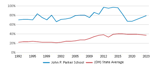 This chart displays the percentage of students who is eligible for free lunch in John P. Parker School and the percentage of public school students who is eligible for free lunch in Ohio by year, with the latest 2022-23 school year data. This chart displays the percentage of students who is eligible for free lunch in John P. Parker School and the percentage of public school students who is eligible for free lunch in Ohio by year, with the latest 2022-23 school year data.