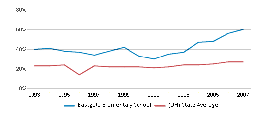This chart displays the percentage of students who is eligible for free lunch in Eastgate Elementary School and the percentage of public school students who is eligible for free lunch in Ohio by year, with the latest 2006-07 school year data. This chart displays the percentage of students who is eligible for free lunch in Eastgate Elementary School and the percentage of public school students who is eligible for free lunch in Ohio by year, with the latest 2006-07 school year data.