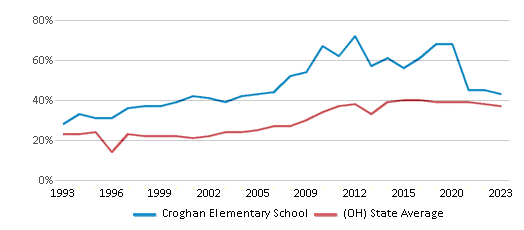 This chart displays the percentage of students who is eligible for free lunch in Croghan Elementary School and the percentage of public school students who is eligible for free lunch in Ohio by year, with the latest 2022-23 school year data. This chart displays the percentage of students who is eligible for free lunch in Croghan Elementary School and the percentage of public school students who is eligible for free lunch in Ohio by year, with the latest 2022-23 school year data.