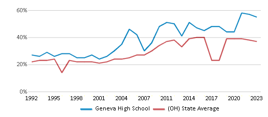 This chart displays the percentage of students who is eligible for free lunch in Geneva High School and the percentage of public school students who is eligible for free lunch in Ohio by year, with the latest 2022-23 school year data. This chart displays the percentage of students who is eligible for free lunch in Geneva High School and the percentage of public school students who is eligible for free lunch in Ohio by year, with the latest 2022-23 school year data.