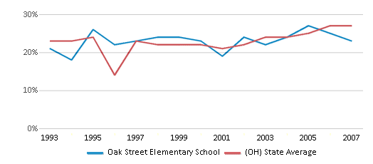 This chart displays the percentage of students who is eligible for free lunch in Oak Street Elementary School and the percentage of public school students who is eligible for free lunch in Ohio by year, with the latest 2006-07 school year data. This chart displays the percentage of students who is eligible for free lunch in Oak Street Elementary School and the percentage of public school students who is eligible for free lunch in Ohio by year, with the latest 2006-07 school year data.