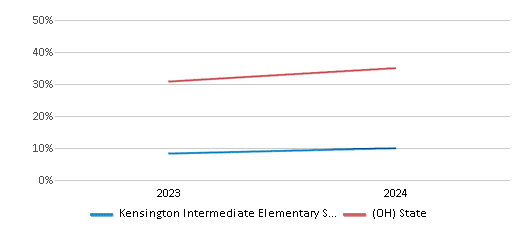 This chart showcases the percentage of students eligible for free lunch at Kensington Intermediate Elementary School, juxtaposed with the average percentage of public school students eligible for free lunch in the Rocky River City School District and Ohio, utilizing data that spans several years and includes the most recent figures from the 2023-24 school year.