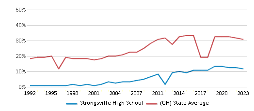 This chart displays the percentage of students who is eligible for free lunch in Strongsville High School and the percentage of public school students who is eligible for free lunch in Ohio by year, with the latest 2022-23 school year data. This chart displays the percentage of students who is eligible for free lunch in Strongsville High School and the percentage of public school students who is eligible for free lunch in Ohio by year, with the latest 2022-23 school year data.