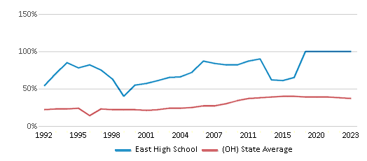 This chart displays the percentage of students who is eligible for free lunch in East High School and the percentage of public school students who is eligible for free lunch in Ohio by year, with the latest 2022-23 school year data. This chart displays the percentage of students who is eligible for free lunch in East High School and the percentage of public school students who is eligible for free lunch in Ohio by year, with the latest 2022-23 school year data.