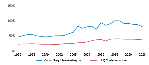 This chart displays the percentage of students who is eligible for free lunch in Zane Grey Elementary School and the percentage of public school students who is eligible for free lunch in Ohio by year, with the latest 2022-23 school year data. This chart displays the percentage of students who is eligible for free lunch in Zane Grey Elementary School and the percentage of public school students who is eligible for free lunch in Ohio by year, with the latest 2022-23 school year data.