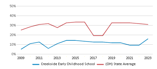 This chart displays the percentage of students who is eligible for free lunch in Creekside Early Childhood School and the percentage of public school students who is eligible for free lunch in Ohio by year, with the latest 2022-23 school year data. This chart displays the percentage of students who is eligible for free lunch in Creekside Early Childhood School and the percentage of public school students who is eligible for free lunch in Ohio by year, with the latest 2022-23 school year data.