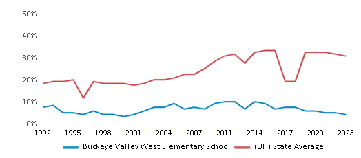 This chart displays the percentage of students who is eligible for free lunch in Buckeye Valley West Elementary School and the percentage of public school students who is eligible for free lunch in Ohio by year, with the latest 2022-23 school year data. This chart displays the percentage of students who is eligible for free lunch in Buckeye Valley West Elementary School and the percentage of public school students who is eligible for free lunch in Ohio by year, with the latest 2022-23 school year data.