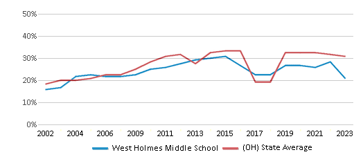 This chart displays the percentage of students who is eligible for free lunch in West Holmes Middle School and the percentage of public school students who is eligible for free lunch in Ohio by year, with the latest 2022-23 school year data. This chart displays the percentage of students who is eligible for free lunch in West Holmes Middle School and the percentage of public school students who is eligible for free lunch in Ohio by year, with the latest 2022-23 school year data.