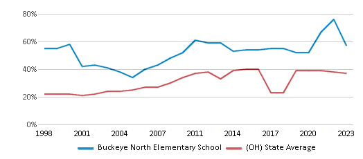This chart displays the percentage of students who is eligible for free lunch in Buckeye North Elementary School and the percentage of public school students who is eligible for free lunch in Ohio by year, with the latest 2022-23 school year data. This chart displays the percentage of students who is eligible for free lunch in Buckeye North Elementary School and the percentage of public school students who is eligible for free lunch in Ohio by year, with the latest 2022-23 school year data.