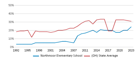 This chart displays the percentage of students who is eligible for free lunch in Northmoor Elementary School and the percentage of public school students who is eligible for free lunch in Ohio by year, with the latest 2022-23 school year data. This chart displays the percentage of students who is eligible for free lunch in Northmoor Elementary School and the percentage of public school students who is eligible for free lunch in Ohio by year, with the latest 2022-23 school year data.