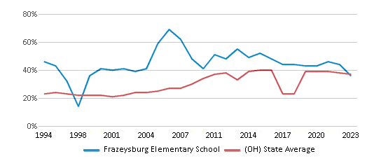 This chart displays the percentage of students who is eligible for free lunch in Frazeysburg Elementary School and the percentage of public school students who is eligible for free lunch in Ohio by year, with the latest 2022-23 school year data. This chart displays the percentage of students who is eligible for free lunch in Frazeysburg Elementary School and the percentage of public school students who is eligible for free lunch in Ohio by year, with the latest 2022-23 school year data.