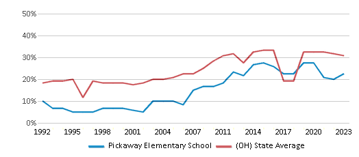 This chart displays the percentage of students who is eligible for free lunch in Pickaway Elementary School and the percentage of public school students who is eligible for free lunch in Ohio by year, with the latest 2022-23 school year data. This chart displays the percentage of students who is eligible for free lunch in Pickaway Elementary School and the percentage of public school students who is eligible for free lunch in Ohio by year, with the latest 2022-23 school year data.