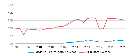This chart displays the percentage of students who is eligible for free lunch in Mcdowell Early Learning School and the percentage of public school students who is eligible for free lunch in Ohio by year, with the latest 2022-23 school year data. This chart displays the percentage of students who is eligible for free lunch in Mcdowell Early Learning School and the percentage of public school students who is eligible for free lunch in Ohio by year, with the latest 2022-23 school year data.