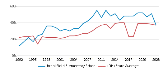 This chart displays the percentage of students who is eligible for free lunch in Brookfield Elementary School and the percentage of public school students who is eligible for free lunch in Ohio by year, with the latest 2022-23 school year data. This chart displays the percentage of students who is eligible for free lunch in Brookfield Elementary School and the percentage of public school students who is eligible for free lunch in Ohio by year, with the latest 2022-23 school year data.