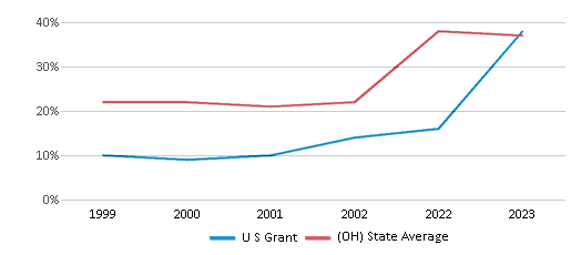 This chart displays the percentage of students who is eligible for free lunch in U S Grant and the percentage of public school students who is eligible for free lunch in Ohio by year, with the latest 2022-23 school year data. This chart displays the percentage of students who is eligible for free lunch in U S Grant and the percentage of public school students who is eligible for free lunch in Ohio by year, with the latest 2022-23 school year data.