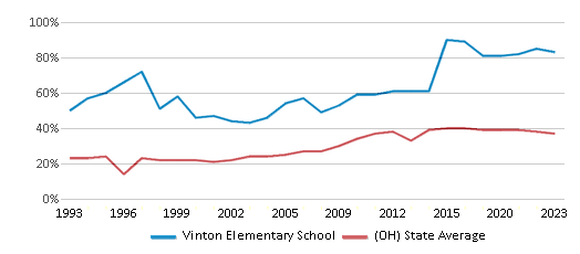 This chart displays the percentage of students who is eligible for free lunch in Vinton Elementary School and the percentage of public school students who is eligible for free lunch in Ohio by year, with the latest 2022-23 school year data. This chart displays the percentage of students who is eligible for free lunch in Vinton Elementary School and the percentage of public school students who is eligible for free lunch in Ohio by year, with the latest 2022-23 school year data.