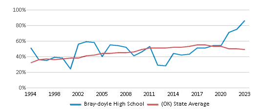This chart displays the percentage of students who is eligible for free lunch in Bray-doyle High School and the percentage of public school students who is eligible for free lunch in Oklahoma by year, with the latest 2022-23 school year data. This chart displays the percentage of students who is eligible for free lunch in Bray-doyle High School and the percentage of public school students who is eligible for free lunch in Oklahoma by year, with the latest 2022-23 school year data.