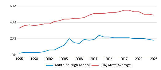 This chart displays the percentage of students who is eligible for free lunch in Santa Fe High School and the percentage of public school students who is eligible for free lunch in Oklahoma by year, with the latest 2022-23 school year data. This chart displays the percentage of students who is eligible for free lunch in Santa Fe High School and the percentage of public school students who is eligible for free lunch in Oklahoma by year, with the latest 2022-23 school year data.