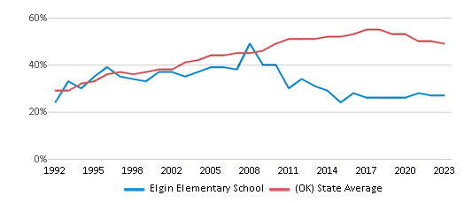 This chart displays the percentage of students who is eligible for free lunch in Elgin Elementary School and the percentage of public school students who is eligible for free lunch in Oklahoma by year, with the latest 2022-23 school year data. This chart displays the percentage of students who is eligible for free lunch in Elgin Elementary School and the percentage of public school students who is eligible for free lunch in Oklahoma by year, with the latest 2022-23 school year data.