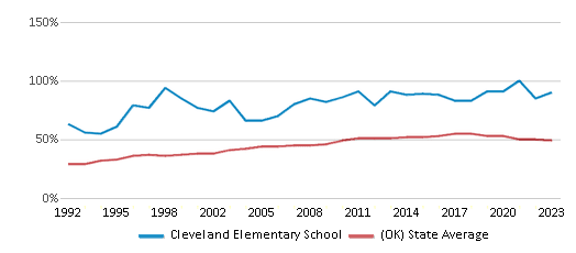 This chart displays the percentage of students who is eligible for free lunch in Cleveland Elementary School and the percentage of public school students who is eligible for free lunch in Oklahoma by year, with the latest 2022-23 school year data. This chart displays the percentage of students who is eligible for free lunch in Cleveland Elementary School and the percentage of public school students who is eligible for free lunch in Oklahoma by year, with the latest 2022-23 school year data.