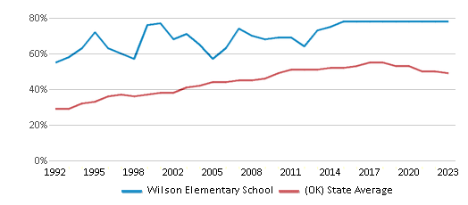 This chart displays the percentage of students who is eligible for free lunch in Wilson Elementary School and the percentage of public school students who is eligible for free lunch in Oklahoma by year, with the latest 2022-23 school year data. This chart displays the percentage of students who is eligible for free lunch in Wilson Elementary School and the percentage of public school students who is eligible for free lunch in Oklahoma by year, with the latest 2022-23 school year data.