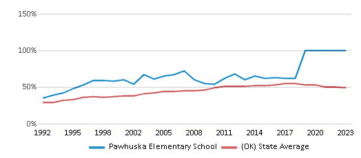 This chart displays the percentage of students who is eligible for free lunch in Pawhuska Elementary School and the percentage of public school students who is eligible for free lunch in Oklahoma by year, with the latest 2022-23 school year data. This chart displays the percentage of students who is eligible for free lunch in Pawhuska Elementary School and the percentage of public school students who is eligible for free lunch in Oklahoma by year, with the latest 2022-23 school year data.