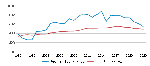 This chart displays the percentage of students who is eligible for free lunch in Peckham Public School and the percentage of public school students who is eligible for free lunch in Oklahoma by year, with the latest 2022-23 school year data. This chart displays the percentage of students who is eligible for free lunch in Peckham Public School and the percentage of public school students who is eligible for free lunch in Oklahoma by year, with the latest 2022-23 school year data.