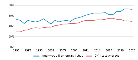 This chart displays the percentage of students who is eligible for free lunch in Greenwood Elementary School and the percentage of public school students who is eligible for free lunch in Oklahoma by year, with the latest 2022-23 school year data. This chart displays the percentage of students who is eligible for free lunch in Greenwood Elementary School and the percentage of public school students who is eligible for free lunch in Oklahoma by year, with the latest 2022-23 school year data.