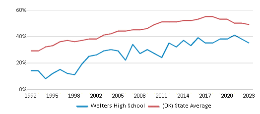 This chart displays the percentage of students who is eligible for free lunch in Walters High School and the percentage of public school students who is eligible for free lunch in Oklahoma by year, with the latest 2022-23 school year data. This chart displays the percentage of students who is eligible for free lunch in Walters High School and the percentage of public school students who is eligible for free lunch in Oklahoma by year, with the latest 2022-23 school year data.