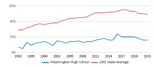 This chart displays the percentage of students who is eligible for free lunch in Washington High School and the percentage of public school students who is eligible for free lunch in Oklahoma by year, with the latest 2022-23 school year data. This chart displays the percentage of students who is eligible for free lunch in Washington High School and the percentage of public school students who is eligible for free lunch in Oklahoma by year, with the latest 2022-23 school year data.