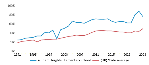 This chart displays the percentage of students who is eligible for free lunch in Gilbert Heights Elementary School and the percentage of public school students who is eligible for free lunch in Oregon by year, with the latest 2022-23 school year data. This chart displays the percentage of students who is eligible for free lunch in Gilbert Heights Elementary School and the percentage of public school students who is eligible for free lunch in Oregon by year, with the latest 2022-23 school year data.