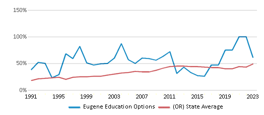 This chart displays the percentage of students who is eligible for free lunch in Eugene Education Options and the percentage of public school students who is eligible for free lunch in Oregon by year, with the latest 2022-23 school year data. This chart displays the percentage of students who is eligible for free lunch in Eugene Education Options and the percentage of public school students who is eligible for free lunch in Oregon by year, with the latest 2022-23 school year data.