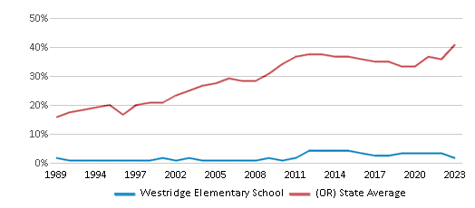 This chart displays the percentage of students who is eligible for free lunch in Westridge Elementary School and the percentage of public school students who is eligible for free lunch in Oregon by year, with the latest 2022-23 school year data. This chart displays the percentage of students who is eligible for free lunch in Westridge Elementary School and the percentage of public school students who is eligible for free lunch in Oregon by year, with the latest 2022-23 school year data.